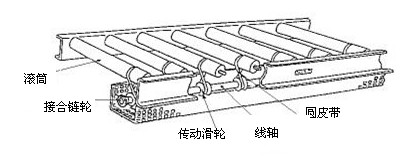 圓皮帶驅(qū)動滾筒