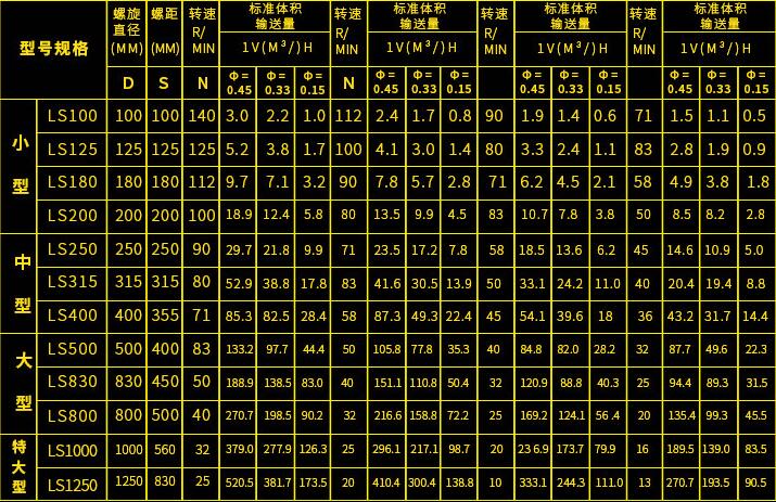 LS螺旋輸送機(jī)選型參考圖