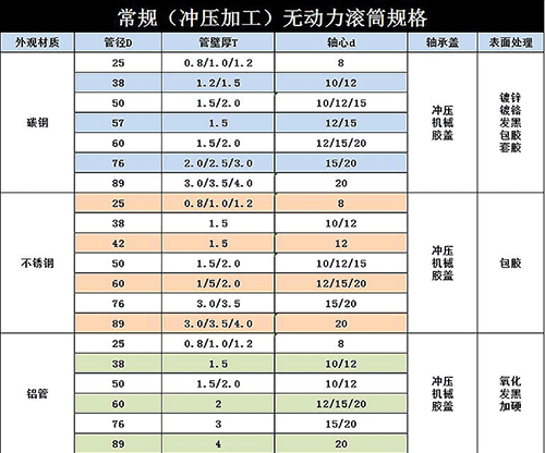 無動力滾筒輸送機選型參考