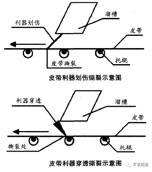 皮帶輸送機(jī)撕裂圖