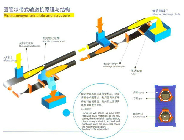 圓管帶式輸送機